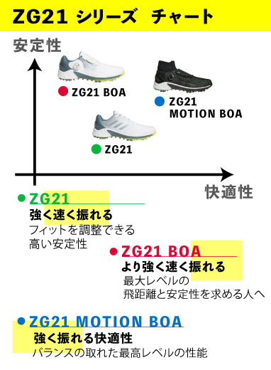 アディダス ZG21 性能比較表
