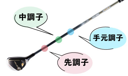 ユーティリティ用シャフトのキックポイント