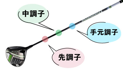 ドライバー用シャフトのキックポイント