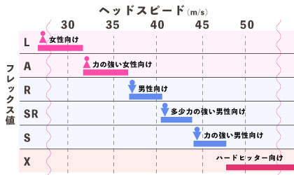 アイアン用シャフトのフレックス