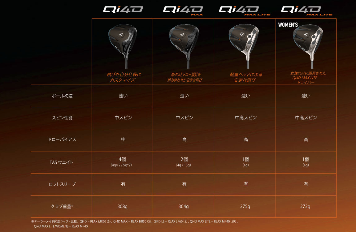 テーラーメイド TaylorMade Qi4D（キューアイ フォーディー）ドライバー