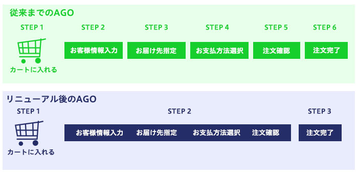 購入ステップ