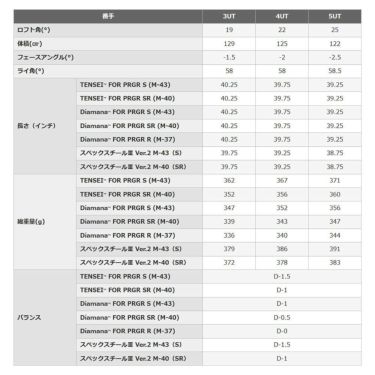 PRGR プロギア　RS X メンズ ユーティリティTRYキャンペーン（RSドライバー1本、FW2本、UT1本） 詳細7