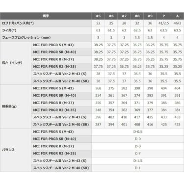 PRGR プロギア　04 ゼロヨン アイアン　5本セット（＃7～9、PW、AW）＋1本 秋のプラスワンキャンペーン 詳細4