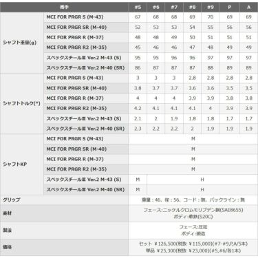 PRGR プロギア　04 ゼロヨン アイアン　5本セット（＃7～9、PW、AW）＋1本 秋のプラスワンキャンペーン 詳細5
